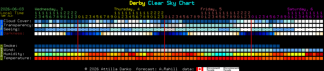 Current forecast for Derby Clear Sky Chart