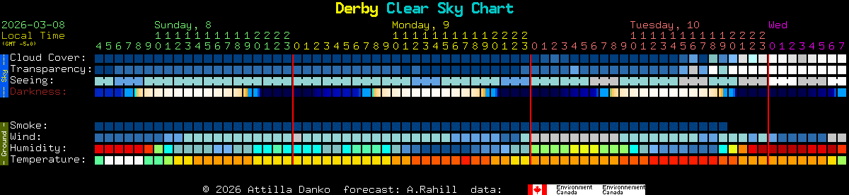 Current forecast for Derby Clear Sky Chart
