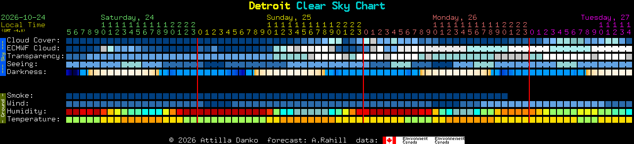 Current forecast for Detroit Clear Sky Chart