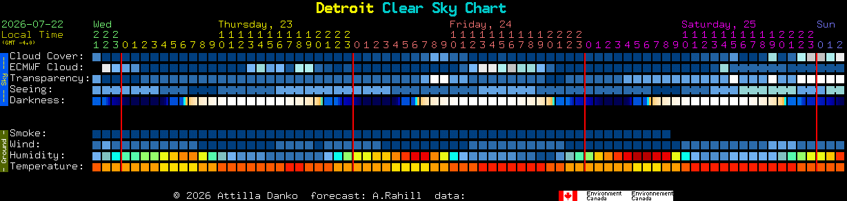 Current forecast for Detroit Clear Sky Chart