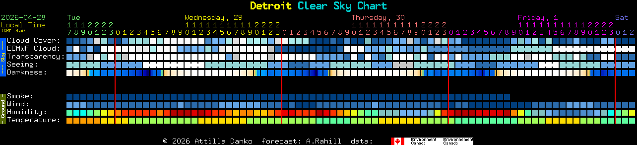 Current forecast for Detroit Clear Sky Chart