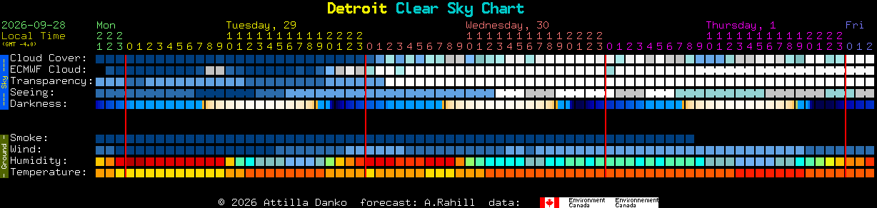 Current forecast for Detroit Clear Sky Chart