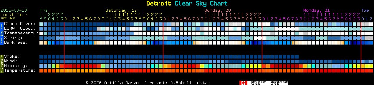 Current forecast for Detroit Clear Sky Chart
