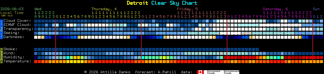 Current forecast for Detroit Clear Sky Chart