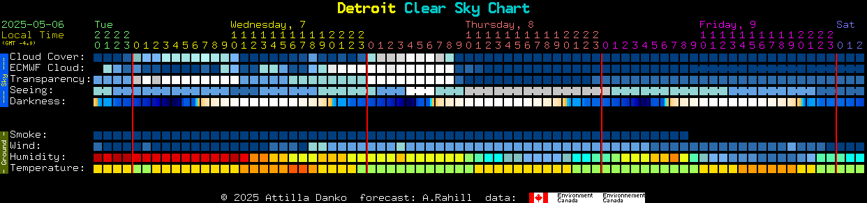 Current forecast for Detroit Clear Sky Chart