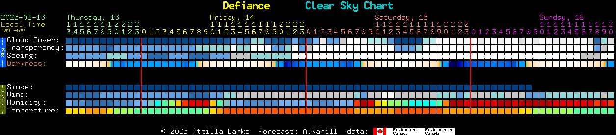 Current forecast for Defiance Clear Sky Chart