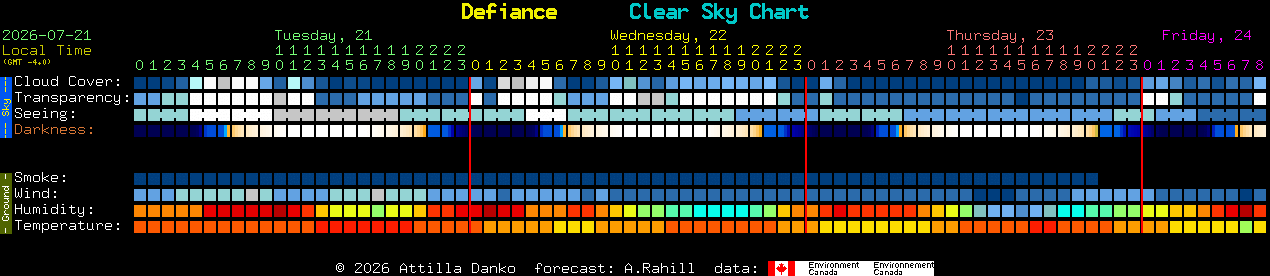 Current forecast for Defiance Clear Sky Chart