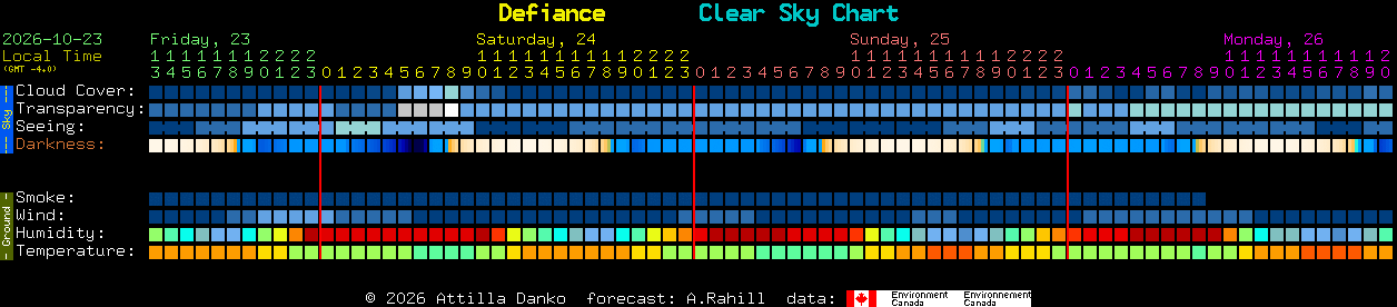 Current forecast for Defiance Clear Sky Chart