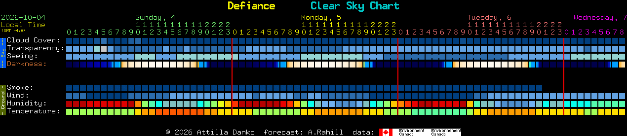 Current forecast for Defiance Clear Sky Chart
