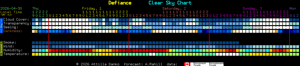 Current forecast for Defiance Clear Sky Chart