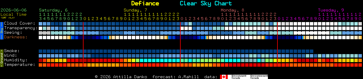 Current forecast for Defiance Clear Sky Chart