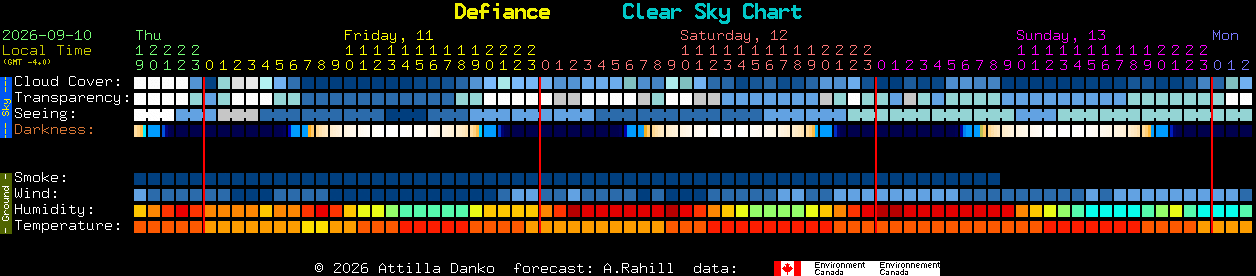 Current forecast for Defiance Clear Sky Chart
