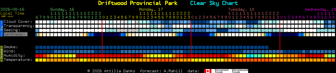 Current forecast for Driftwood Provincial Park Clear Sky Chart
