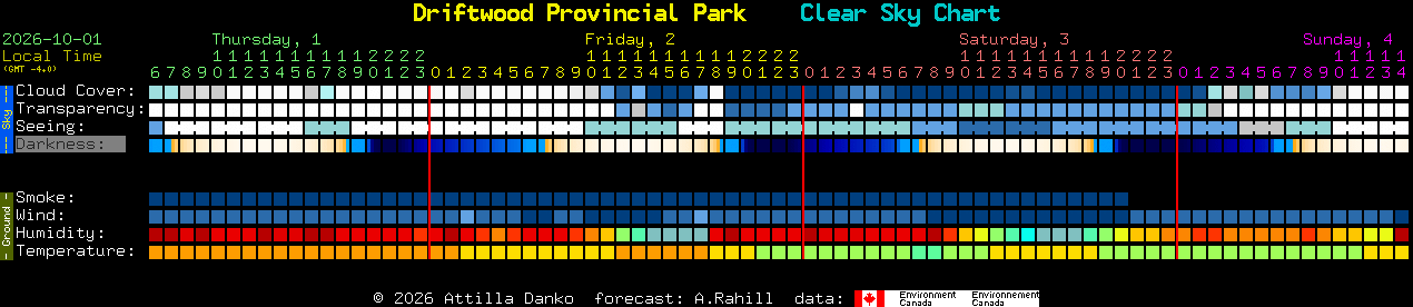 Current forecast for Driftwood Provincial Park Clear Sky Chart