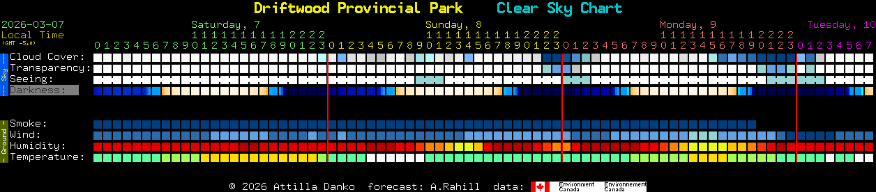 Current forecast for Driftwood Provincial Park Clear Sky Chart