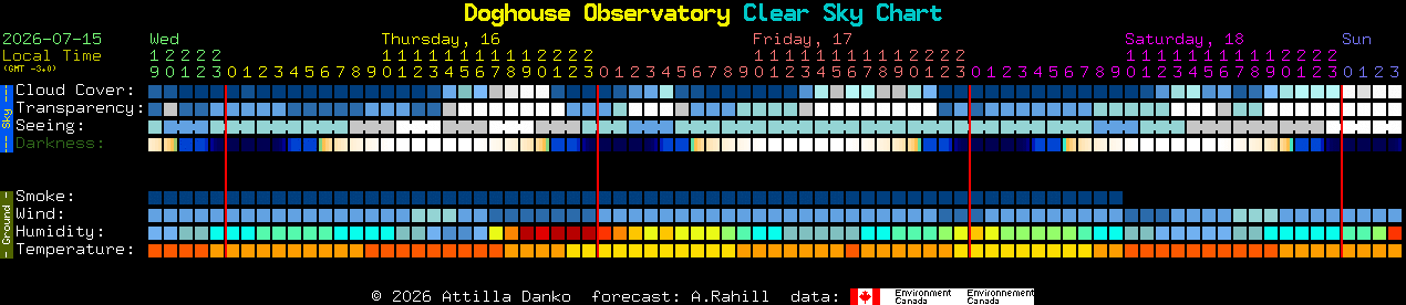 Current forecast for Doghouse Observatory Clear Sky Chart