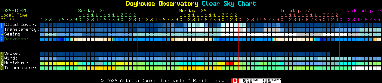 Current forecast for Doghouse Observatory Clear Sky Chart