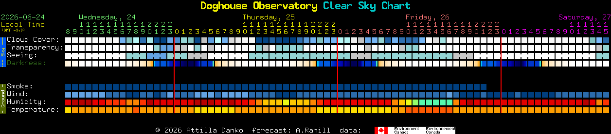 Current forecast for Doghouse Observatory Clear Sky Chart