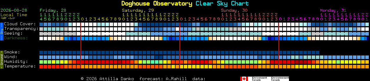 Current forecast for Doghouse Observatory Clear Sky Chart
