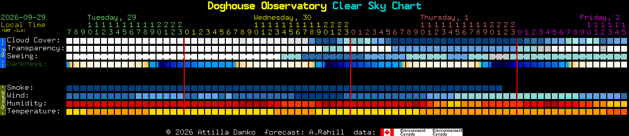 Current forecast for Doghouse Observatory Clear Sky Chart