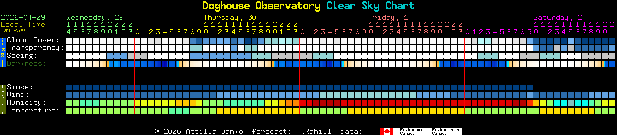 Current forecast for Doghouse Observatory Clear Sky Chart