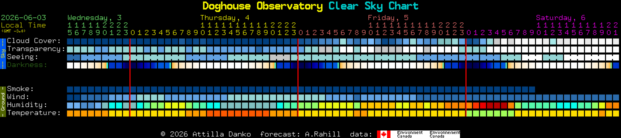 Current forecast for Doghouse Observatory Clear Sky Chart