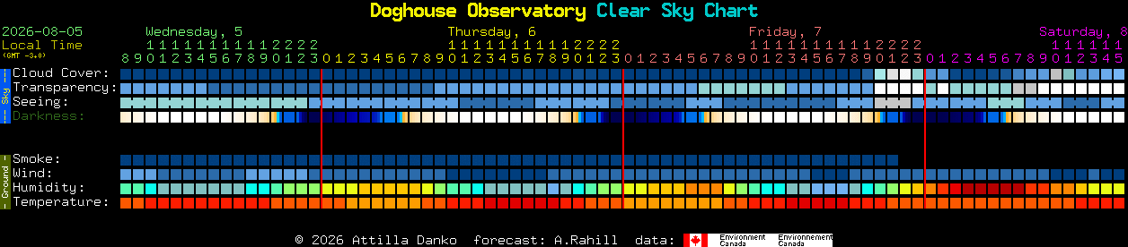 Current forecast for Doghouse Observatory Clear Sky Chart
