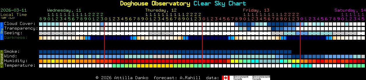 Current forecast for Doghouse Observatory Clear Sky Chart