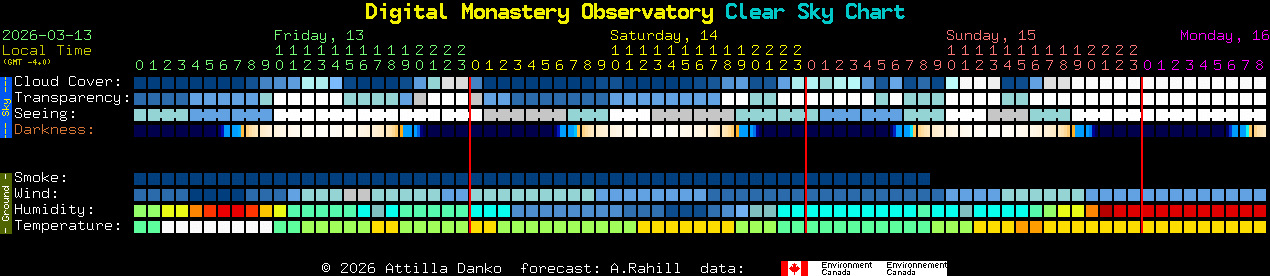 Current forecast for Digital Monastery Observatory Clear Sky Chart