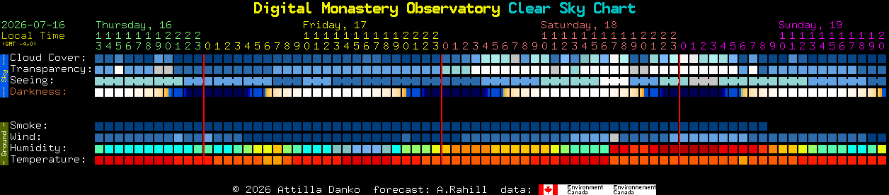 Current forecast for Digital Monastery Observatory Clear Sky Chart