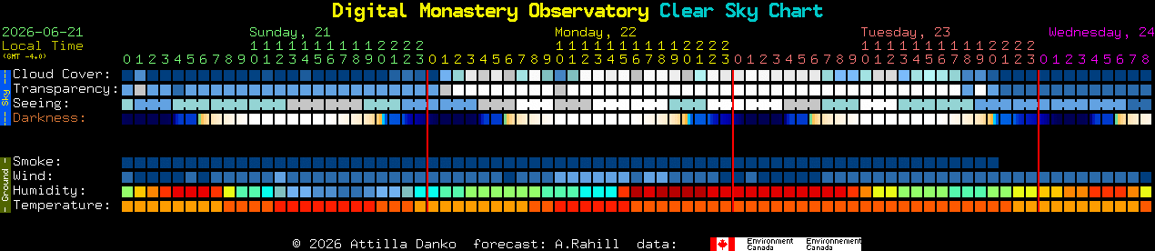 Current forecast for Digital Monastery Observatory Clear Sky Chart