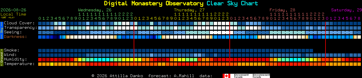 Current forecast for Digital Monastery Observatory Clear Sky Chart