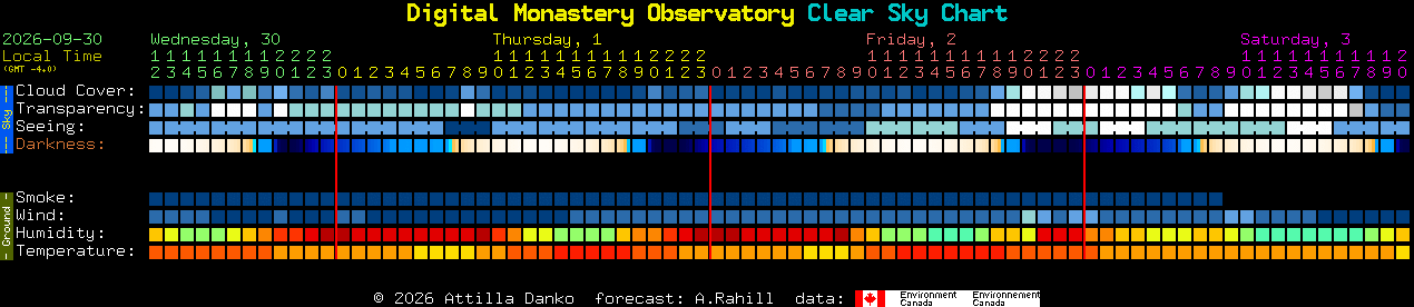 Current forecast for Digital Monastery Observatory Clear Sky Chart