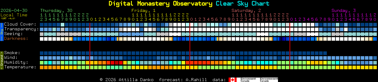 Current forecast for Digital Monastery Observatory Clear Sky Chart