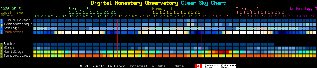 Current forecast for Digital Monastery Observatory Clear Sky Chart
