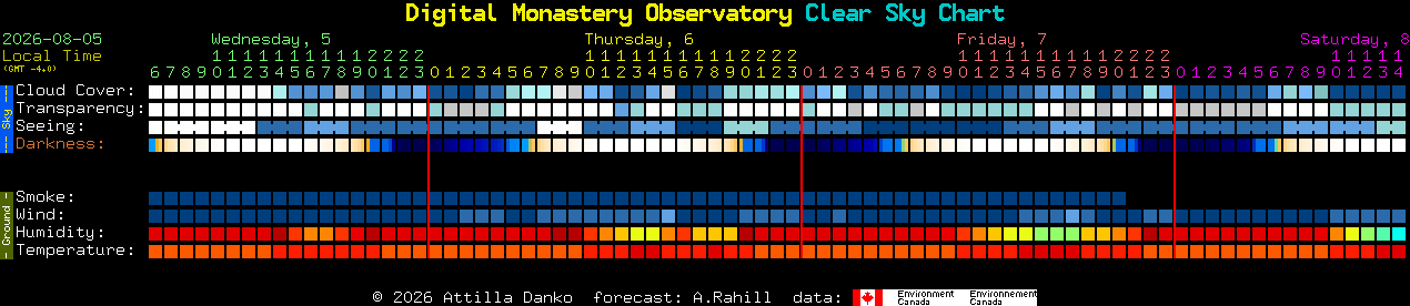 Current forecast for Digital Monastery Observatory Clear Sky Chart