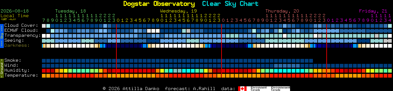 Current forecast for Dogstar Observatory Clear Sky Chart