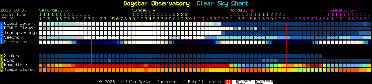 Current forecast for Dogstar Observatory Clear Sky Chart