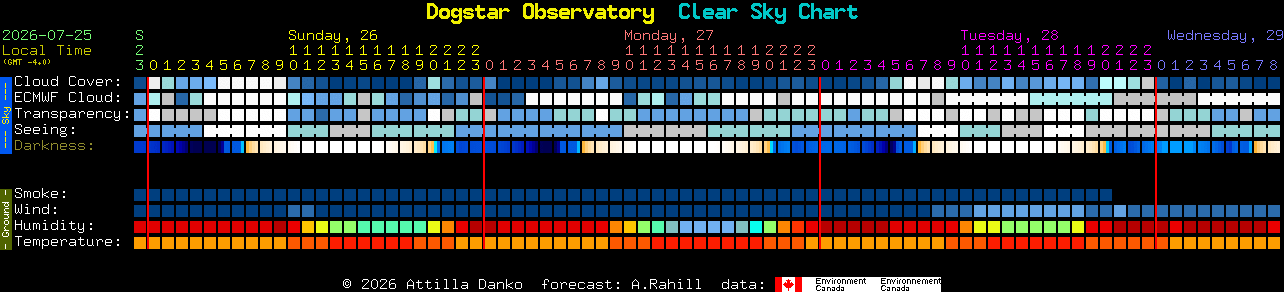 Current forecast for Dogstar Observatory Clear Sky Chart