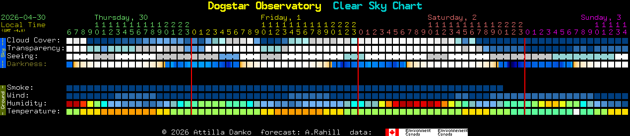 Current forecast for Dogstar Observatory Clear Sky Chart
