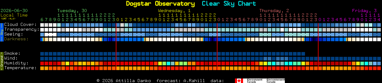 Current forecast for Dogstar Observatory Clear Sky Chart
