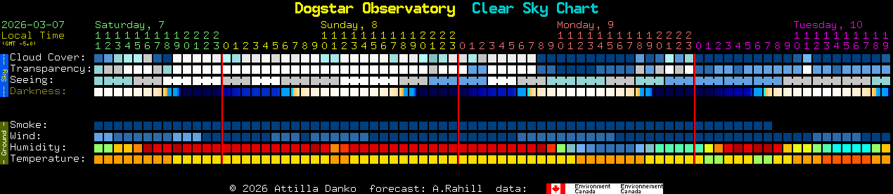 Current forecast for Dogstar Observatory Clear Sky Chart