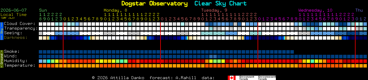 Current forecast for Dogstar Observatory Clear Sky Chart