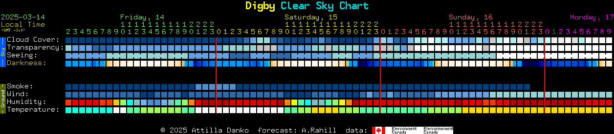 Current forecast for Digby Clear Sky Chart