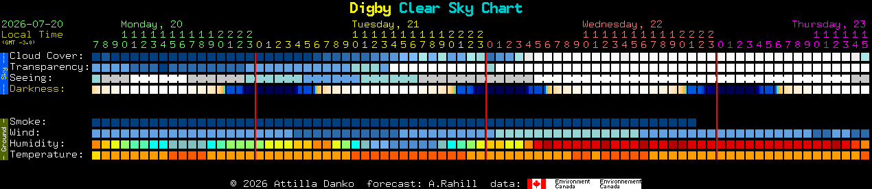 Current forecast for Digby Clear Sky Chart