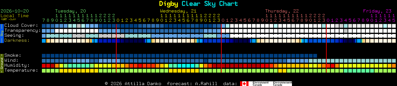 Current forecast for Digby Clear Sky Chart