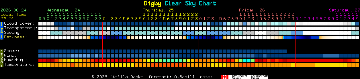 Current forecast for Digby Clear Sky Chart
