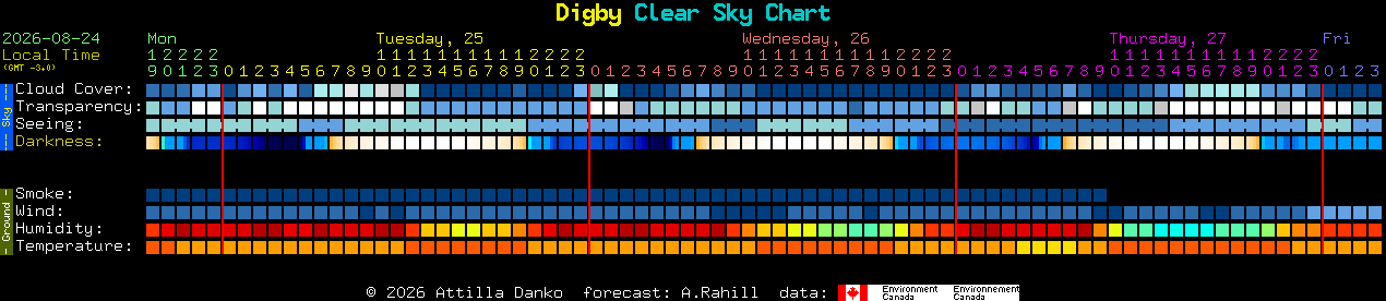 Current forecast for Digby Clear Sky Chart