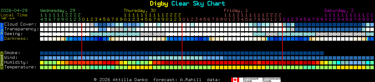Current forecast for Digby Clear Sky Chart