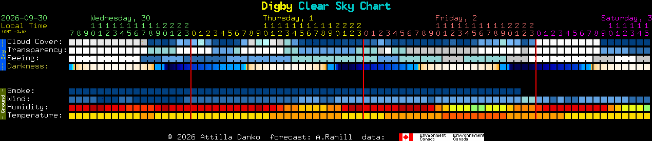 Current forecast for Digby Clear Sky Chart